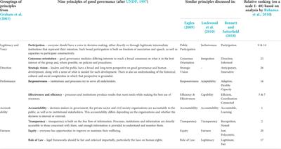 Key principles for effective marine governance, including lessons learned after decades of adaptive management in the Great Barrier Reef